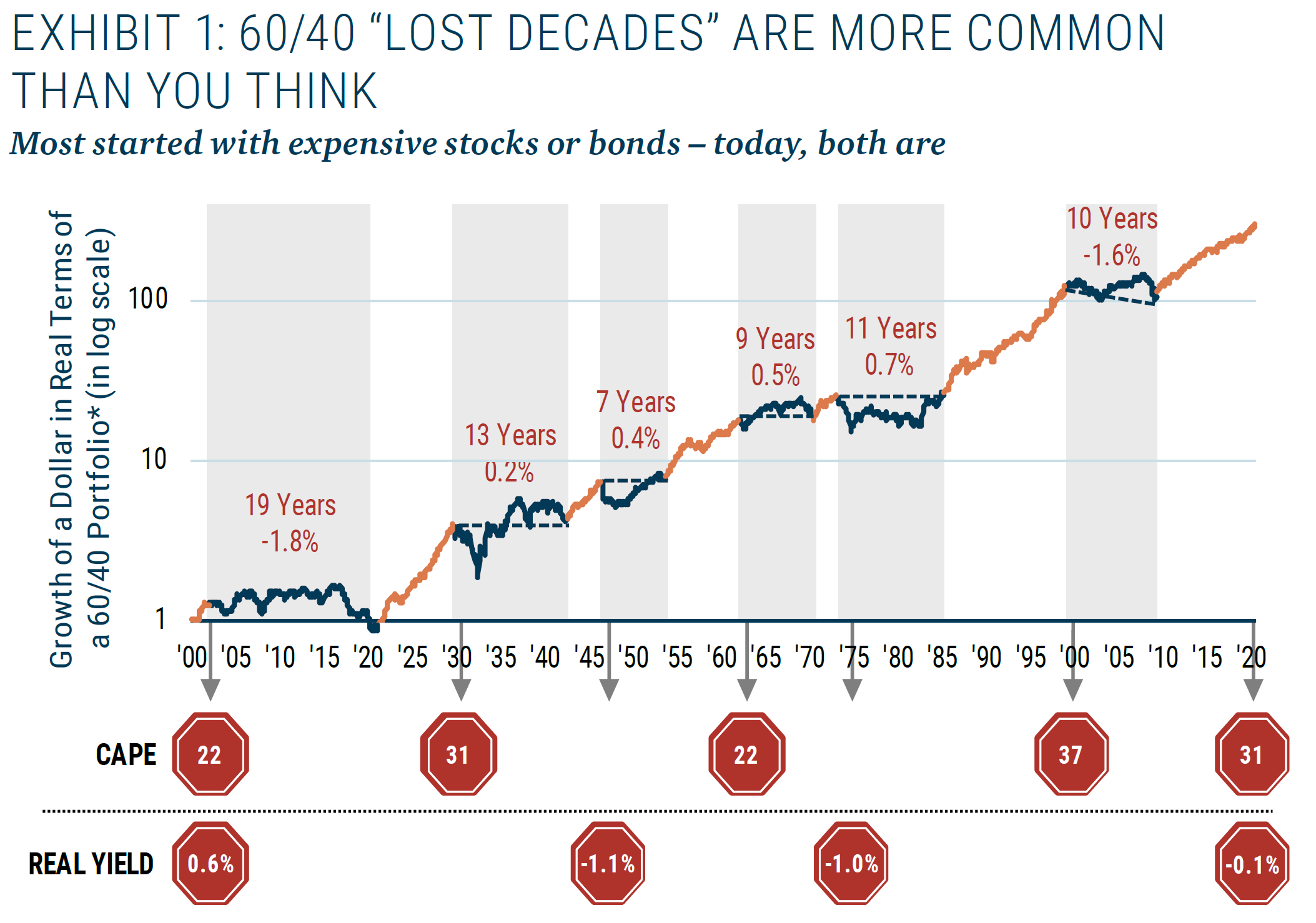 How Inflation Can Crush Your Portfolio During A “Lost Decade” — Unless ...